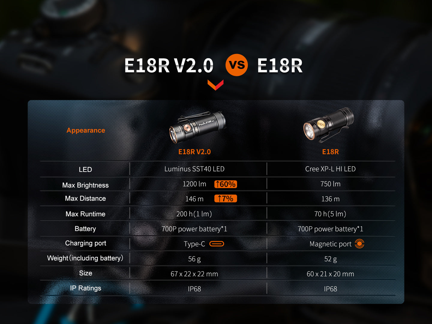 Fenix LED Torch - E18R V.2