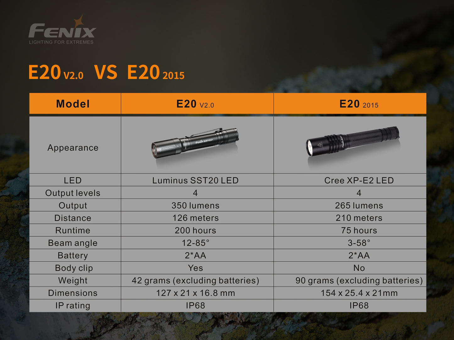 Fenix LED Torch - E20 V.2