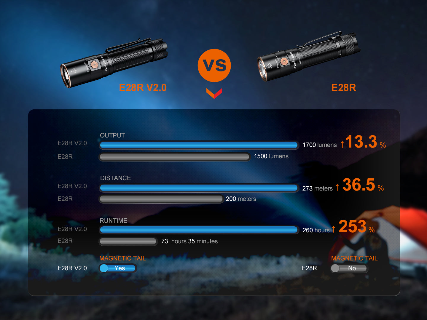 Fenix LED Torch - E28R V.2