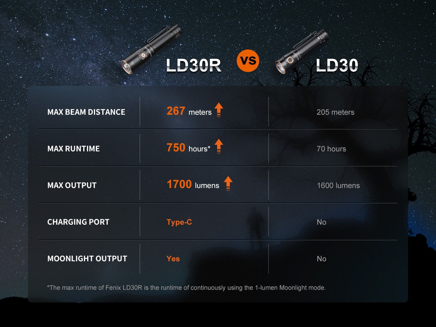 Fenix LED Torch - LD30R