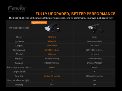 Fenix LED Bike Light - BC30 V.2